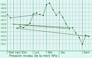 Graphe de la pression atmosphrique prvue pour Rolling