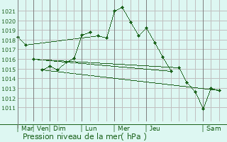 Graphe de la pression atmosphrique prvue pour Leudelange