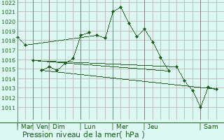 Graphe de la pression atmosphrique prvue pour Hamm