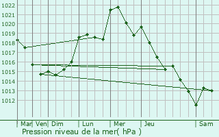 Graphe de la pression atmosphrique prvue pour Bissen