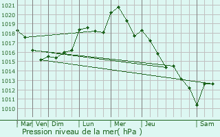 Graphe de la pression atmosphrique prvue pour Hagondange