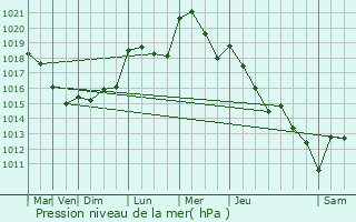 Graphe de la pression atmosphrique prvue pour Hettange-Grande