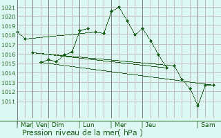 Graphe de la pression atmosphrique prvue pour Algrange