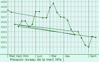 Graphe de la pression atmosphrique prvue pour Barr