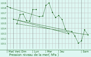 Graphe de la pression atmosphrique prvue pour Landser