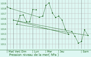 Graphe de la pression atmosphrique prvue pour Galfingue