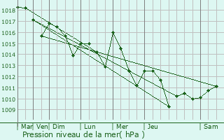 Graphe de la pression atmosphrique prvue pour Corbarieu