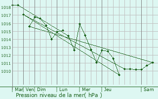 Graphe de la pression atmosphrique prvue pour Cazes-Mondenard