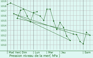 Graphe de la pression atmosphrique prvue pour Saint-Clair-du-Rhne