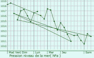 Graphe de la pression atmosphrique prvue pour Saint-Laurent-de-Mure