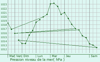 Graphe de la pression atmosphrique prvue pour Brillon