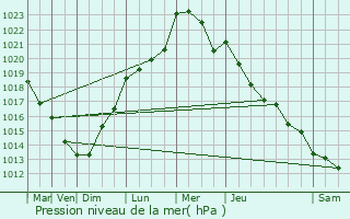 Graphe de la pression atmosphrique prvue pour Samon