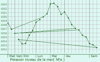 Graphe de la pression atmosphrique prvue pour Noyelles-Godault