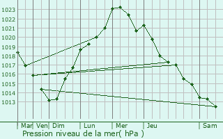 Graphe de la pression atmosphrique prvue pour Grenay