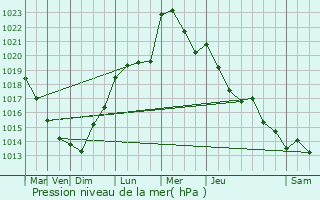 Graphe de la pression atmosphrique prvue pour Theux