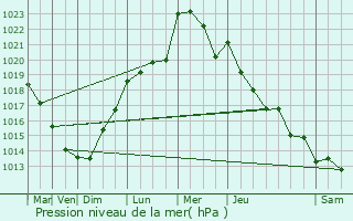 Graphe de la pression atmosphrique prvue pour Farciennes