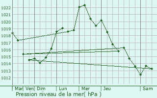 Graphe de la pression atmosphrique prvue pour Heinerscheid