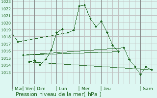 Graphe de la pression atmosphrique prvue pour Wilwerdange