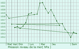 Graphe de la pression atmosphrique prvue pour Neunhausen