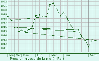 Graphe de la pression atmosphrique prvue pour Arlon