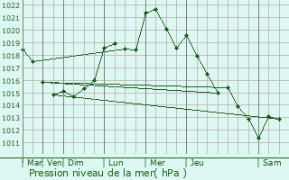 Graphe de la pression atmosphrique prvue pour Calmus