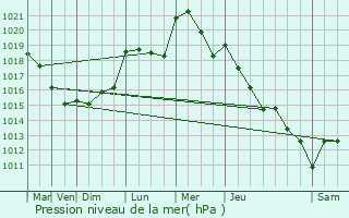 Graphe de la pression atmosphrique prvue pour Longwy