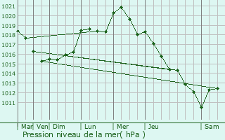 Graphe de la pression atmosphrique prvue pour ton