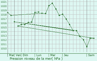 Graphe de la pression atmosphrique prvue pour Friauville