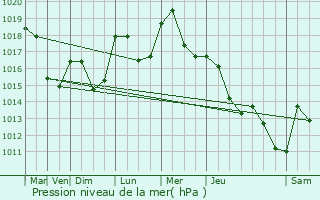 Graphe de la pression atmosphrique prvue pour Wettolsheim