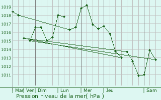 Graphe de la pression atmosphrique prvue pour Rimbach-prs-Guebwiller