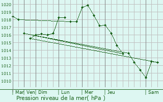 Graphe de la pression atmosphrique prvue pour Tomblaine