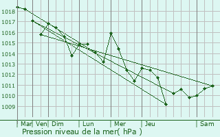 Graphe de la pression atmosphrique prvue pour Grisolles