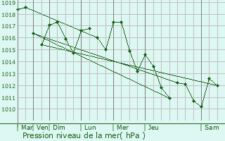 Graphe de la pression atmosphrique prvue pour Chonas-l