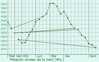 Graphe de la pression atmosphrique prvue pour Anhiers