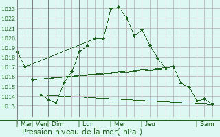 Graphe de la pression atmosphrique prvue pour Huy