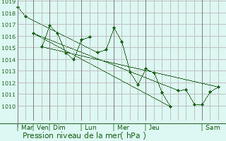 Graphe de la pression atmosphrique prvue pour Belcastel-et-Buc