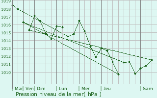Graphe de la pression atmosphrique prvue pour Aussillon