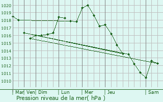 Graphe de la pression atmosphrique prvue pour Toul