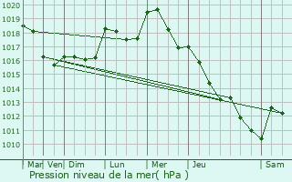 Graphe de la pression atmosphrique prvue pour Harmonville