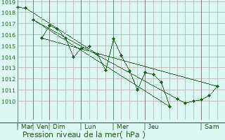 Graphe de la pression atmosphrique prvue pour Saint-Beauzeil