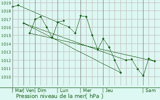 Graphe de la pression atmosphrique prvue pour Vaulx-en-Velin