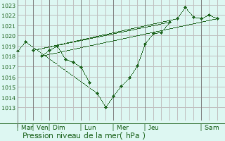 Graphe de la pression atmosphrique prvue pour As