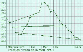 Graphe de la pression atmosphrique prvue pour Bouchain