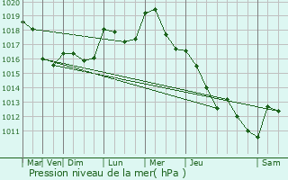 Graphe de la pression atmosphrique prvue pour Saint-Maurice-sur-Mortagne