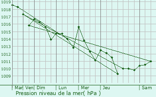 Graphe de la pression atmosphrique prvue pour Montgaillard