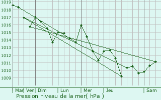 Graphe de la pression atmosphrique prvue pour Escalquens