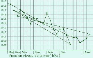 Graphe de la pression atmosphrique prvue pour Trville