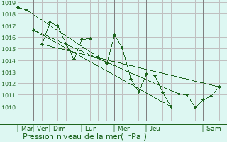 Graphe de la pression atmosphrique prvue pour Cajarc