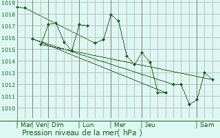 Graphe de la pression atmosphrique prvue pour Lgna