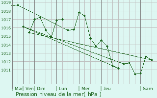 Graphe de la pression atmosphrique prvue pour Louvenne